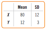 Given independent random variables, X and Y, with means and standard deviations as shown, find the mean and standard deviation of each of the variables in parts a to d.
a) X - 20
b) 0.5Y
c) X + Y
d) X - Y