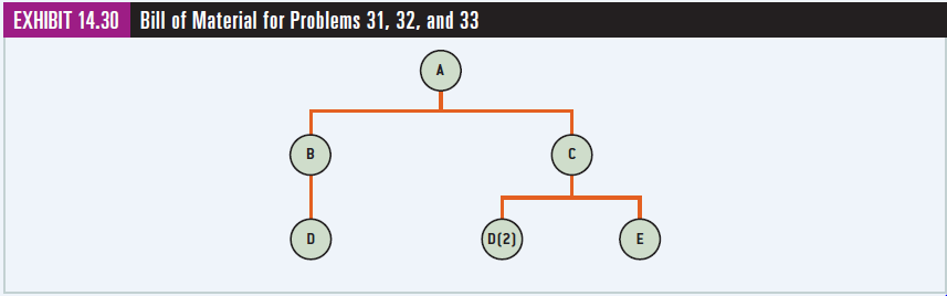 Given the bill of material for the printer cartridge (A) in Exhibit 14.30; a gross requirement to build 200 units of A; an on-hand inventory level for end- item A of 80 units; and assuming zero lead-times for all items A, B, C, D, and E, compute the net requirements for each item. Assume all on-hand quantities for items B, C, D, and E are zero.
