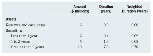 Given the estimates of duration in Table 23.1, what will happen to the bank’s net worth if interest rates rise by 10 percentage points? Will the bank stay in business? Why or why not?
Table 23.1: