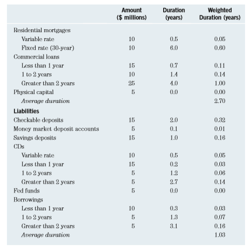 Given the estimates of duration in Table 23.1, what will happen to the bank’s net worth if interest rates rise by 10 percentage points? Will the bank stay in business? Why or why not?
Table 23.1: