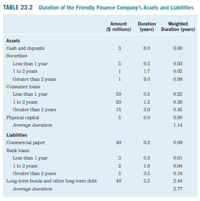 Given the estimates of duration in Table 23.2, what will happen to the Friendly Finance Company’s net worth if interest rates rise by 3 percentage points? Will the company stay in business? Why or why not?
Table 23.2