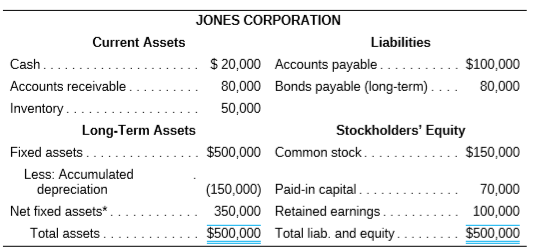 Given the financial statements for Jones Corporation and Smith Corporation shown here:
a. To which one would you, as credit manager for a supplier, approve the extension of (short-term) trade credit? Why? Compute all ratios before answering.
b. In which one would you buy stock? Why?