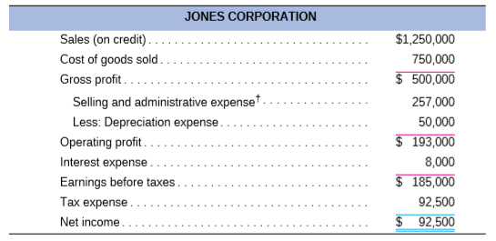 Given the financial statements for Jones Corporation and Smith Corporation shown here:
a. To which one would you, as credit manager for a supplier, approve the extension of (short-term) trade credit? Why? Compute all ratios before answering.
b. In which one would you buy stock? Why?
