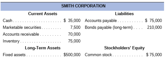 Given the financial statements for Jones Corporation and Smith Corporation shown here:
a. To which one would you, as credit manager for a supplier, approve the extension of (short-term) trade credit? Why? Compute all ratios before answering.
b. In which one would you buy stock? Why?