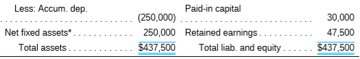 Given the financial statements for Jones Corporation and Smith Corporation shown here:
a. To which one would you, as credit manager for a supplier, approve the extension of (short-term) trade credit? Why? Compute all ratios before answering.
b. In which one would you buy stock? Why?