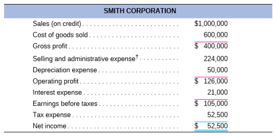 Given the financial statements for Jones Corporation and Smith Corporation shown here:
a. To which one would you, as credit manager for a supplier, approve the extension of (short-term) trade credit? Why? Compute all ratios before answering.
b. In which one would you buy stock? Why?