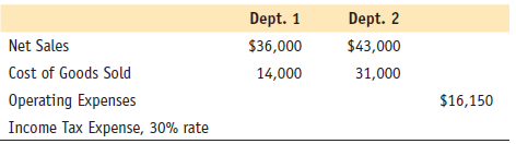 Given the following, calculate net income: