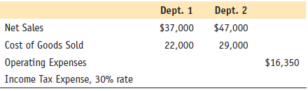 Given the following, calculate net income: