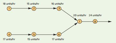 Given the following diagram,
a. What is the capacity of this system?
b. If the capacity of one operation could be increased in order to increase the output of the system, which operation should it be, and what amount of increase?


