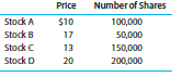 Given the following information concerning four stocks,
a) Construct a simple price-weighted average, a value-weighted average, and a geometric average.
b) What is the percentage increase in each average if the stocks’ prices become:
i. A: $10, B: $17, C: $13, D: $40
ii. A: $10, B: $34, C: $13, D: $20?
c) Why were the percentage changes different in (i) and (ii)