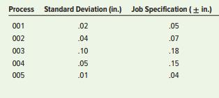 Given the following list of processes, the standard deviation for each, and specifications for a job that may be processed on that machine, determine which machines are capable of performing the given jobs.


