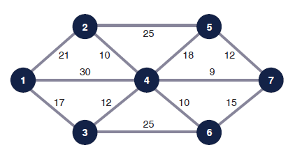 Given the following network with the indicated distances between nodes (in miles), determine the shortest route from node 1 to each of the other six nodes (2, 3, 4, 5, 6, and 7):