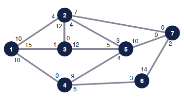 Given the following network, with the indicated flow capacities along each branch, determine the maximum flow from source node 1 to destination node 7 and the flow along each branch: