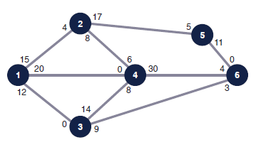Given the following network, with the indicated flow capacities along each branch, determine the maximum flow from source node 1 to destination node 6 and the flow along each branch: