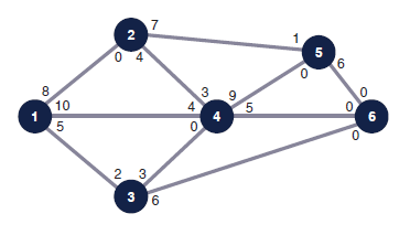 Given the following network, with the indicated flow capacities of each branch, determine the maximum flow from source node 1 to destination node 6 and the flow along each branch: