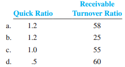 Given the following ratios for four companies, which company is least likely to experience problems paying its current liabilities promptly?