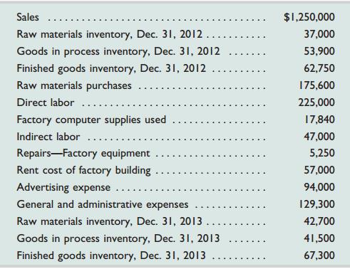 Given the following selected account balances of Shanta Company, prepare its manufacturing statement for the year ended on December 31, 2013. Include a listing of the individual overhead account balances in this statement.

