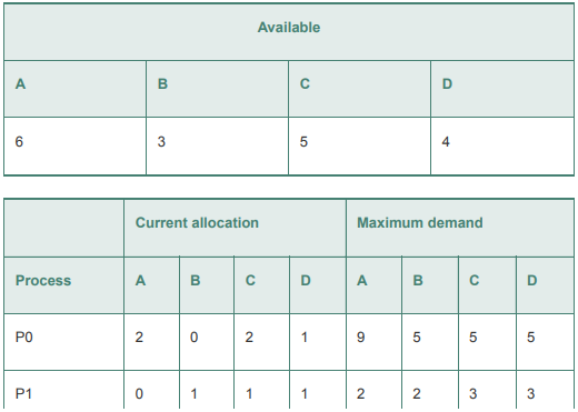 Given the following state for the Banker’s Algorithm: 6 processes P0 through P5 4 resource types: A (15 instances); B (6 instances) C (9 instances); D (10 instances) Snapshot at time T0:
The first four columns of the 68 matrix comprise the Allocation matrix. The final four columns comprise the Claim matrix. The Need matrix referred to in part (b) is the same as the C – A matrix described in the text.
a. Verify that the Available array has been correctly calculated.
b. Calculate the Need matrix.
c. Show that the current state is safe, that is, show a safe sequence of processes. In addition, to the sequence show how the Available (working array) changes as each process terminates.
d. Given the request (3, 2, 3, 3) from Process P5. Should this request be granted? Why or why not?