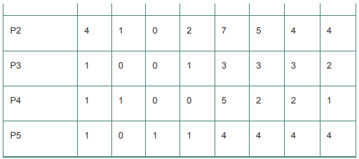 Given the following state for the Banker’s Algorithm: 6 processes P0 through P5 4 resource types: A (15 instances); B (6 instances) C (9 instances); D (10 instances) Snapshot at time T0:
The first four columns of the 68 matrix comprise the Allocation matrix. The final four columns comprise the Claim matrix. The Need matrix referred to in part (b) is the same as the C – A matrix described in the text.
a. Verify that the Available array has been correctly calculated.
b. Calculate the Need matrix.
c. Show that the current state is safe, that is, show a safe sequence of processes. In addition, to the sequence show how the Available (working array) changes as each process terminates.
d. Given the request (3, 2, 3, 3) from Process P5. Should this request be granted? Why or why not?