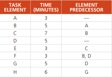 Given the following task, times, and sequence, develop a balanced line capable of operating with a 10-minute cycle time at Dave Visser’s company.
a) Draw the precedence diagram.
b) Assign tasks to the minimum feasible number of workstations according to the greatest time remaining (ranked positional weight) decision rule.
c) What is the efficiency of the process?