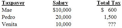 Given the following tax structure, what tax would need to be assessed on Venita to make the tax horizontally equitable? 

