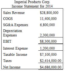Given the income statement below for Imperial Products Corporation for 2014, and a 20% growth in sales for 2015, prepare a pro forma income statement.