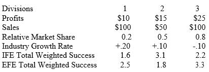 Given the information in the table below, develop a BCG Matrix and an IE Matrix.


