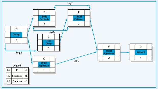 Given the network below, compute the early, late, and slack time for each activity. Clearly identify the critical path.