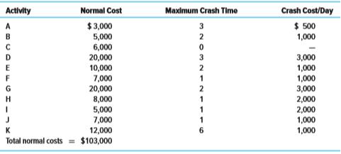 Given the project network derived in Part A of the case from Chapter 7, Brown also wants to be prepared to answer any questions concerning compressing the project duration. This question will almost always be entertained by the accounting department, review committee, and the client. To be ready for the compression question, Brown has prepared the following data in case it is necessary to crash the project.
Using the data provided, determine the activity crashing decisions and best-time cost project duration. Given the information you have developed, what suggestions would you give Brown to ensure she is well prepared for the project review committee? Assume the overhead costs for this project are $700 per workday. Will this alter your suggestions?