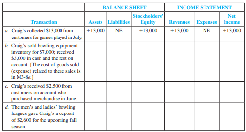 Given the transactions in M3-7 and M3-8 (including the examples), prepare an income statement for Craig’s Bowling, Inc., for the month of July 2011.

The following transactions are July 2011 activities of Craig’s Bowling, Inc., which operates several bowling centers (for games and equipment sales). For each of the following transactions, complete the tabulation, indicating the amount and effect ( + for increase and – for decrease) of each transaction. (Remember that A = L + SE, R – E = NI, and NI affects SE through Retained Earnings.) Write NE if there is no effect. The first transaction is provided as an example.



