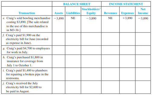Given the transactions in M3-7 and M3-8 (including the examples), prepare an income statement for Craig’s Bowling, Inc., for the month of July 2011.

The following transactions are July 2011 activities of Craig’s Bowling, Inc., which operates several bowling centers (for games and equipment sales). For each of the following transactions, complete the tabulation, indicating the amount and effect ( + for increase and – for decrease) of each transaction. (Remember that A = L + SE, R – E = NI, and NI affects SE through Retained Earnings.) Write NE if there is no effect. The first transaction is provided as an example.



