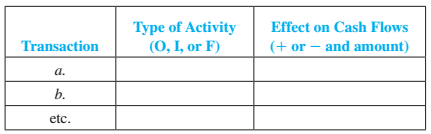 Given the transactions in M3-7 and M3-8 (including the examples), indicate how the transactions will affect the statement of cash flows for Craig’s Bowling, Inc., for the month of July. Create a table similar to the one below for transactions (a) through (j). Use O for operating, I for investing, and F for financing activities and indicate the direction of their effects on cash (+ for increases in cash; − for decreases in cash). Also include the amount of cash to be reported on the statement. If there is no effect on the statement of cash flows, write NE.
Transactions in Mini Exercise 7:
Balance Sheet
Income Statement
Assets
Liabilities
Stockholders’ Equity
Revenues
Expenses
Net Income
a.
+15,000
NE
+15,000
+15,000
NE
+15,000
b.
+8,000
NE
+8,000
+8,000
NE
+8,000
c.
+4,000
–4,000
NE
NE
NE
NE
NE
d.
+2,500
+2,500
NE
NE
NE
NE
Transactions in Mini Exercise 8:
Balance Sheet
Income Statement
Assets
Liabilities
Stockholders’ Equity
Revenues
Expenses
Net Income
e.
–6,800
NE
–6,800
NE
+6,800
–6,800
f.
–800
–800
NE
NE
NE
NE
g.
–3,500
NE
–3,500
NE
+3,500
–3,500
h.
–1,500
+1,000
NE
–500
NE
+500
–500
i.
–700
NE
–700
NE
+700
–700
j.
NE
+900
–900
NE
+900
–900