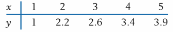 Given these five pairs of ( x, y ) values
(a) Construct a scatter diagram.
(b) From a visual inspection, draw a straight line that appears to fit the data well.
(c) Compute the least squares estimates β^o and β^1 and draw the fitted line.