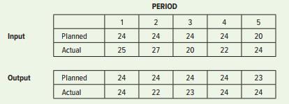 Given this information on planned and actual inputs and outputs for a service center, determine the work backlog for each period. The beginning backlog is 12 hours of work. The figures shown are standard hours of work.


