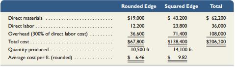 Glassworks Inc. produces two types of glass shelving, rounded edge and squared edge, on the same production line. For the current period, the company reports the following data.


Glassworks’s controller wishes to apply activity-based costing (ABC) to allocate the $108,000 of overhead costs incurred by the two product lines to see whether cost per foot would change markedly from that reported above. She has collected the following information.


She has also collected the following information about the cost drivers for each category (cost pool) and the amount of each driver used by the two product lines.


Required1. Assign these three overhead cost pools to each of the two products using ABC.2. Determine average cost per foot for each of the two products using ABC.3. Compare the average cost per foot under ABC with the average cost per foot under the current method for each product. Explain why a difference between the two cost allocation methods exists.

