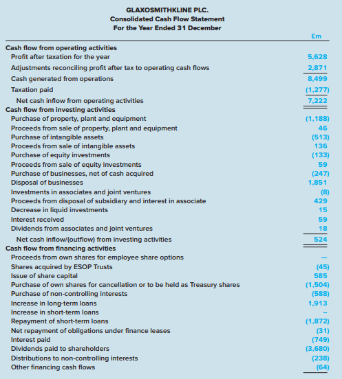 GlaxoSmithKline Plc. (GSK) is a global pharmaceutical and consumer health-related products company located in the United Kingdom. The company prepares its financial statements in accordance with International Financial Reporting Standards. Below is a portion of the company’s statements of cash flows included in recent financial statements:
Required:
Identify the items in the above statement that would be reported differently if GlaxoSmithKline prepared its financial statements according to U.S. GAAP rather than IFRS.