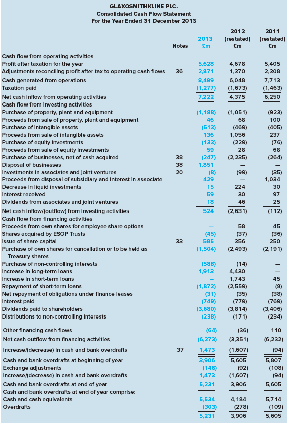 GlaxoSmithKline Plc. (GSK) is a global pharmaceutical and consumer health-related products company located in the United Kingdom. The company prepares its financial statements in accordance with International Financial Reporting Standards. Below is a portion of the company’s statements of cash flows included in recent financial statements:


Required:
Identify the items in the above statements that would be reported differently if GlaxoSmithKline prepared its financial statements according to U.S. GAAP rather than IFRS.

