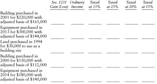 Glen, whose tax rate is 33%, sells each of the following assets for $200,000. Each case is an independent case.