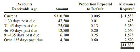 Glencoe Supply had the following accounts receivable aging schedule at the end of a recent year.
The balance in Glencoe’s allowance for doubtful accounts at the beginning of the year was $58,620 (credit). During the year, accounts in the total amount of $62,400 were written off.

Required:
1. Determine bad debt expense.
2. Prepare the journal entry to record bad debt expense.
3. If Glencoe had written off $90,000 of receivables as uncollectible during the year, how much would bad debt expense reported on the income statement have changed?

