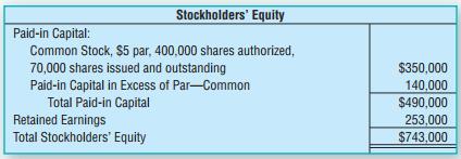 Global Travel, Inc., had the following stockholders’ equity at August 31:
On September 30, Global Travel, Inc., split its common stock 5-for-1.
Requirements
1. Make any necessary entry to record the stock split.
2. Prepare the stockholders’ equity section of the balance sheet immediately after the split.