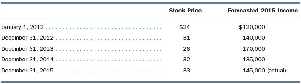 Globe Corporation, a new environmental control company, initiated a performance-based stock option plan for its management on January 1, 2012. The plan provided for the granting of a variable number of stock options to management personnel who worked for the entire 4-year period ending December 31, 2015, depending on the net income earned by the company in 2015. No options were granted for the first $50,000 of net income. Thereafter, the following options were available based on the level of net income in 2015.
$50,000–$99,999 . . . . . . . . . . . . . . . . . . . . . . . . . . . . . . . . . . . . . . . . . . . . . . . . 12,000 stock options
$100,000–$124,999 . . . . . . . . . . . . . . . . . . . . . . . . . . . . . . . . . . . . . . . . . . . . . . 24,000 stock options
$125,000–$149,999 . . . . . . . . . . . . . . . . . . . . . . . . . . . . . . . . . . . . . . . . . . . . . . 36,000 stock options
$150,000 or more . . . . . . . . . . . . . . . . . . . . . . . . . . . . . . . . . . . . . . . . . . . . . . . . 60,000 stock options
The exercise price for the $5 par common stock was $20 per share. The fair value of the options on the grant date was $9.
Assume the market price for the Globe stock and Globe’s forecasted 2015 net income were as follows at each of the following dates:
Instructions:
Prepare journal entries related to the stock options of Globe for the period 2012–2015 assuming that all available options are exercised on December 31, 2015.