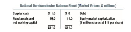 Go back to the first Rational Demiconductor balance sheet one more time. Assume that Rational does not win the lawsuit (see Problem 5) and is left with only $1 million in surplus cash. Nevertheless Rational decides to pay a cash dividend of $2 per share. What must Rational do to finance the $2 dividend if it holds its debt and investment policies constant? What happens to price per share?
Problem 5:
Go back to the first Rational Demiconductor balance sheet. Now assume that Rational wins a lawsuit and is paid $1 million in cash. Its market capitalization rises by that amount. It decides to pay out $2 per share instead of $1 per share. Explain what happens to Rational’s stock price if (a) the payout comes as a cash dividend or (b) as a share repurchase.

