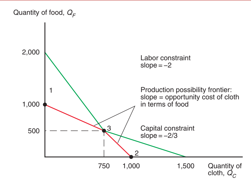 Go back to the numerical example with no factor substitution that leads to the production possibility frontier in Figure 5-1.
Data from Figure 5-1:
a. What is the range for the relative price of cloth such that the economy produces both cloth and food? Which good is produced if the relative price is outside of this range?
For parts (b) through (f), assume the price range is such that both goods are produced.
b. Write down the unit cost of producing one yard of cloth and one calorie of food as a function of the price of one machine-hour, r, and one work-hour, w. In a competitive market, those costs will be equal to the prices of cloth and food. Solve for the factor prices r and w.
c. What happens to those factor prices when the price of cloth rises? Who gains and who loses from this change in the price of cloth? Why? Do those changes conform to the changes described for the case with factor substitution?
d. Now assume the economy’s supply of machine-hours increases from 3,000 to 4,000. Derive the new production possibility frontier.
e. How much cloth and food will the economy produce after this increase in its capital supply?
f. Describe how the allocation of machine-hours and work-hours between the cloth and food sectors changes. Do those changes conform with the changes described for the case with factor substitution?
