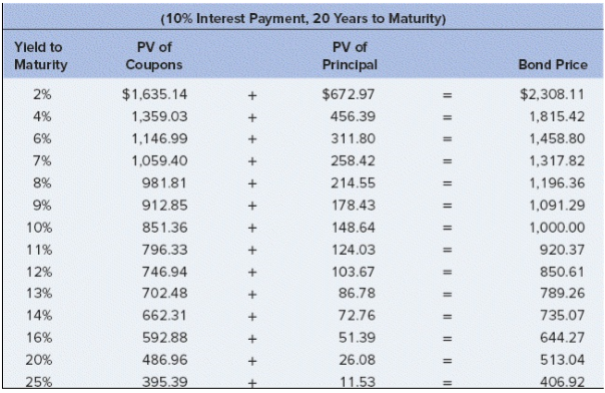 Go to Table 10-1, which is based on bonds paying 10 percent interest for 20 years. Assume interest rates in the market (yield to maturity) decline from 11 percent to
8 percent:
a. What is the bond price at 11 percent?
b. What is the bond price at 8 percent?
c. What would be your percentage return on investment if you bought when rates were 11 percent and sold when rates were 8 percent?
Table 10-1: