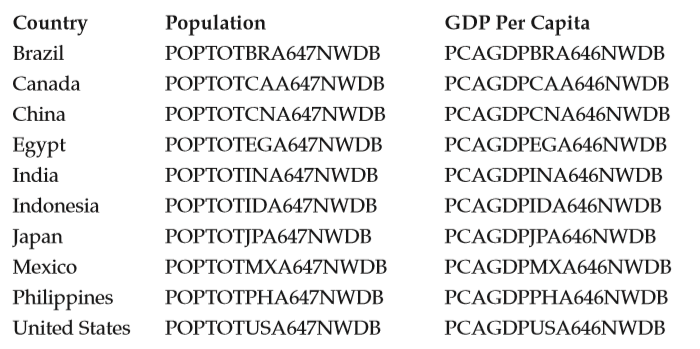 Go to the St. Louis Federal Reserve FRED database, and find data on population and GDP per capita for the following countries, with data codes provided in the table below.
a) For each country, calculate the average population growth rate per year by calculating the total percentage increase in population and dividing by the number of years in the sample, up to the most recent data available.
b) For each country, compare the average population growth rate per year to the level of GDP per capita reported for the most recent data available. Create a table to report these values, organizing the table with countries ordered from lowest population growth to highest. Choose the three countries with the lowest population growth and the three with the highest, and calculate their average population growth rates and average GDP per capita as groups. Are the results what you would expect? From the list of countries, are there any that don’t follow the expected pattern? Briefly explain.
c) Create a scatter plot of the data (and insert a fitted line if possible). Comment on the relationship between population growth and GDP per capita.