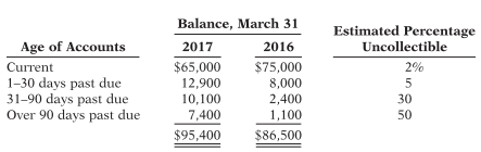 Godfreid Company has accounts receivable of $95,400 at March 31, 2017. Credit terms are 2/10, n/30. At March 31, 2017, there is a $2,100 credit balance in Allowance for Doubtful Accounts prior to adjustment. The company uses the percentage-of-receivables basis for estimating uncollectible accounts. The company’s estimates of bad debts are as shown below.
Instructions
(a) Determine the total estimated uncollectibles.
(b) Prepare the adjusting entry at March 31, 2017, to record bad debt expense.
(c) Discuss the implications of the changes in the aging schedule from 2016 to 2017.