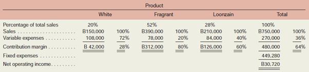 Gold Star Rice, Ltd., of Thailand exports Thai rice throughout Asia. The company grows three varieties of rice—Fragrant, White, and Loonzain. (The currency in Thailand is the baht, which is denoted by B.) Budgeted sales by product and in total for the coming month are shown below:


As shown by these data, net operating income is budgeted at B30,720 for the month and break-even sales at B702,000.
Assume that actual sales for the month total B750,000 as planned. Actual sales by product are: White, B300,000; Fragrant, B180,000; and Loonzain, B270,000.
Required:
1. Prepare a contribution format income statement for the month based on actual sales data. Present the income statement in the format shown on the prior page.
2. Compute the break-even point in sales dollars for the month based on your actual data.
3. Considering the fact that the company met its B750,000 sales budget for the month, the president is shocked at the results shown on your income statement in (1) above. Prepare a brief memo for the president explaining why both the operating results and the break-even point in sales dollars are different from what was budgeted.

