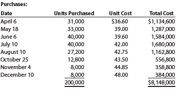 Golden Eagle Company began operations in 2016 by selling a single product. Data on purchases and sales for the year were as follows:
On January 4, 2017, the president of the company, Connie Kilmer, asked for your advice on costing the 32,000-unit physical inventory that was taken on December 31, 2016.
Moreover, since the firm plans to expand its product line, she asked for your advice on the use of a perpetual inventory system in the future.
1. Determine the cost of the December 31, 2016, inventory under the periodic system, using the (a) first-in, first-out method, (b) last-in, first-out method, and (c) weighted average cost method.
2. Determine the gross profit for the year under each of the three methods in (1).
3. a. Explain varying viewpoints why each of the three inventory costing methods may best reflect the results of operations for 2016.
b. Which of the three inventory costing methods may best reflect the replacement cost of the inventory on the balance sheet as of December 31, 2016?
c. Which inventory costing method would you choose to use for income tax purposes? Why?
d. Discuss the advantages and disadvantages of using a perpetual inventory system. From the data presented in this case, is there any indication of the adequacy of inventory levels during the year?