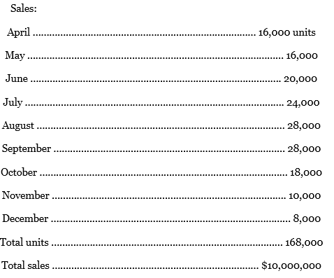 Golden Eagle Company began operations in 2016 by selling a single product. Data on purchases and sales for the year were as follows:
On January 4, 2017, the president of the company, Connie Kilmer, asked for your advice on costing the 32,000-unit physical inventory that was taken on December 31, 2016.
Moreover, since the firm plans to expand its product line, she asked for your advice on the use of a perpetual inventory system in the future.
1. Determine the cost of the December 31, 2016, inventory under the periodic system, using the (a) first-in, first-out method, (b) last-in, first-out method, and (c) weighted average cost method.
2. Determine the gross profit for the year under each of the three methods in (1).
3. a. Explain varying viewpoints why each of the three inventory costing methods may best reflect the results of operations for 2016.
b. Which of the three inventory costing methods may best reflect the replacement cost of the inventory on the balance sheet as of December 31, 2016?
c. Which inventory costing method would you choose to use for income tax purposes? Why?
d. Discuss the advantages and disadvantages of using a perpetual inventory system. From the data presented in this case, is there any indication of the adequacy of inventory levels during the year?