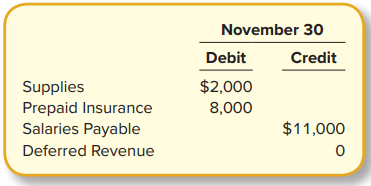 Golden Eagle Company has the following balances at the end of November:
The following information is known for the month of December:
1. Purchases of supplies for cash during December were $4,500. Supplies on hand at the end of December equal $3,500.
2. No insurance payments are made in December. Insurance expired in December is $2,000.
3. November salaries payable of $11,000 were paid to employees in December. Additional salaries for December owed at the end of the year are $16,000.
4. On December 1, Golden Eagle received $4,500 from a customer for rent for the period December through February. By the end of December, one month of rent has been provided.
Required:
For each item, (a) record any transaction during the month of December, and (b) prepare the related December 31 year-end adjusting entry.